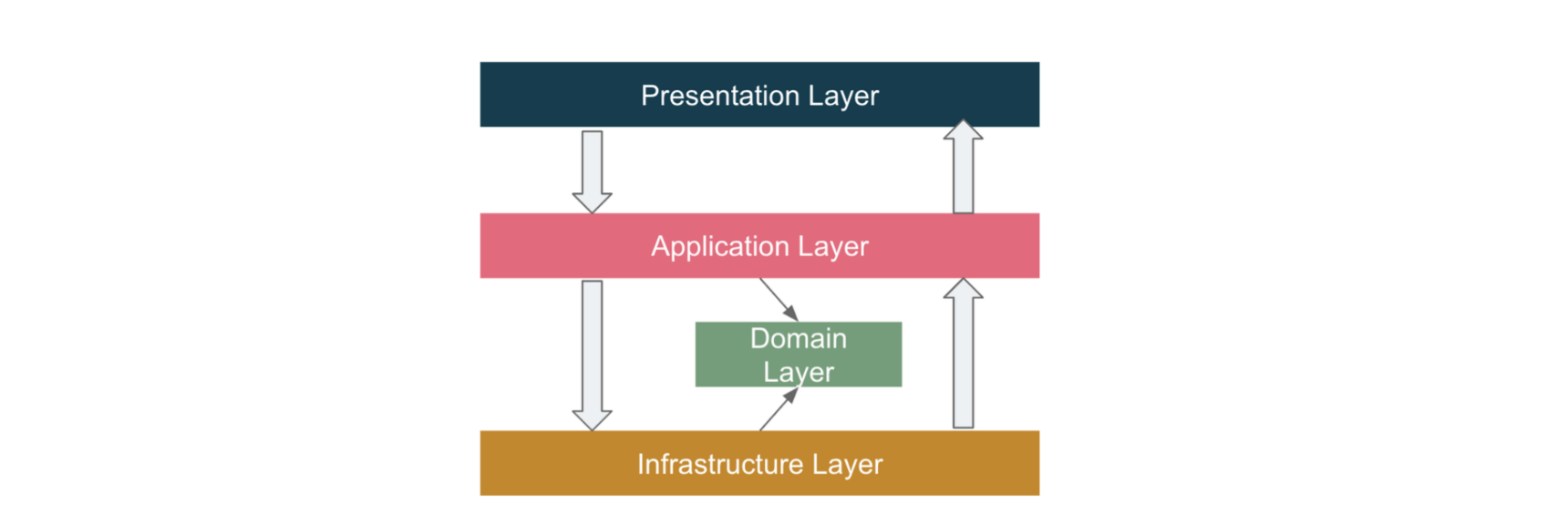 DomainDrivenDesign